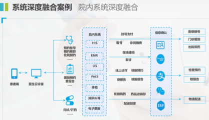 構(gòu)建未來(lái)醫(yī)療 信息系統(tǒng)“互聯(lián)網(wǎng)化”架構(gòu)與集成服務(wù)的關(guān)鍵路徑