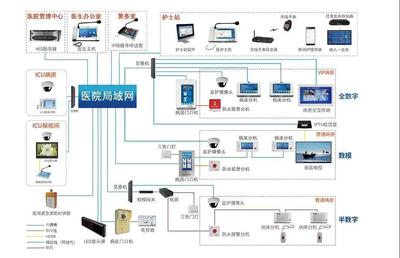 醫(yī)院建設(shè)中弱電銅纜與光纜的系統(tǒng)配置策略及信息系統(tǒng)集成服務(wù)